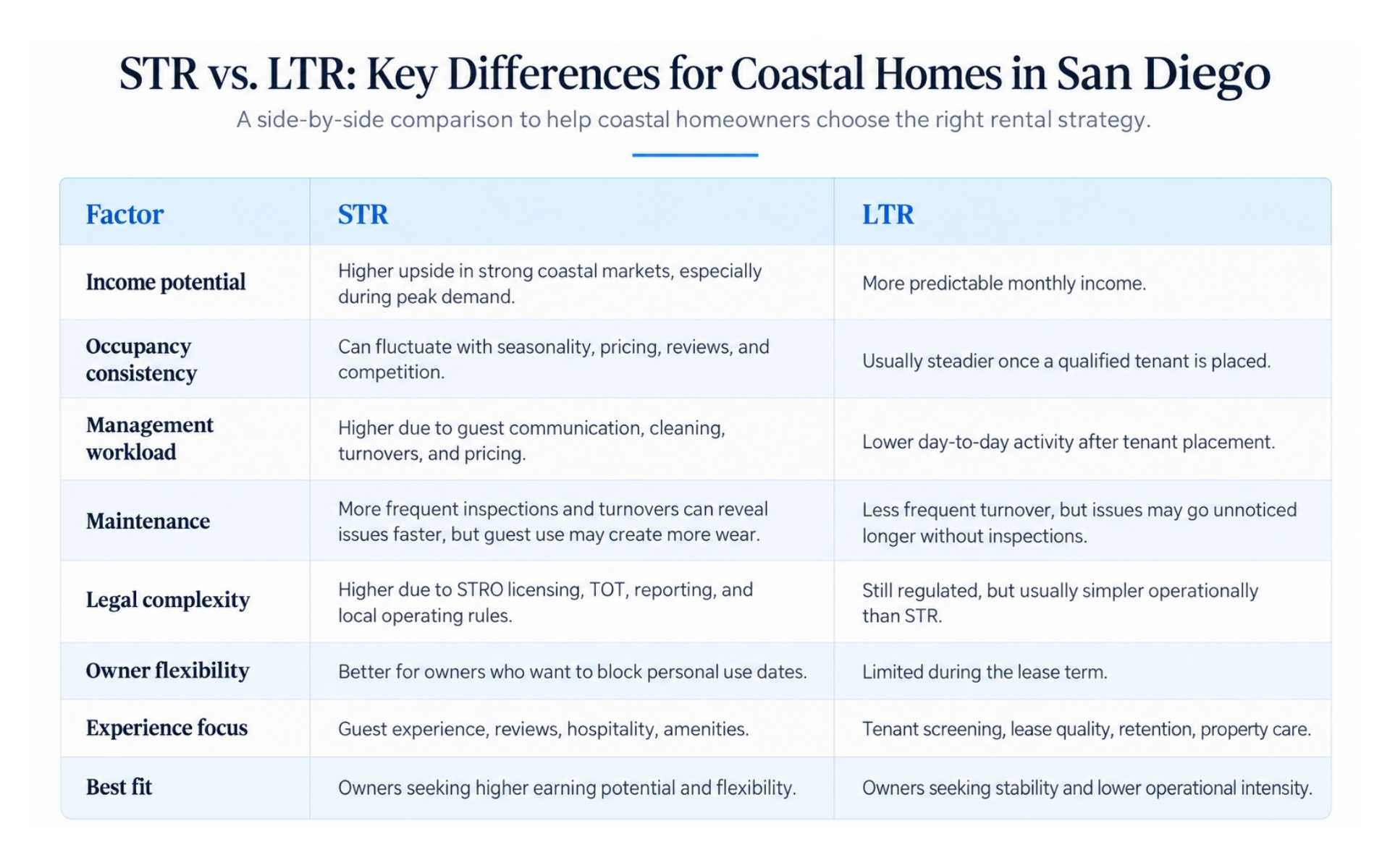STR vs LTR San Diego Comparison Comparison of short-term and long-term rentals in San Diego