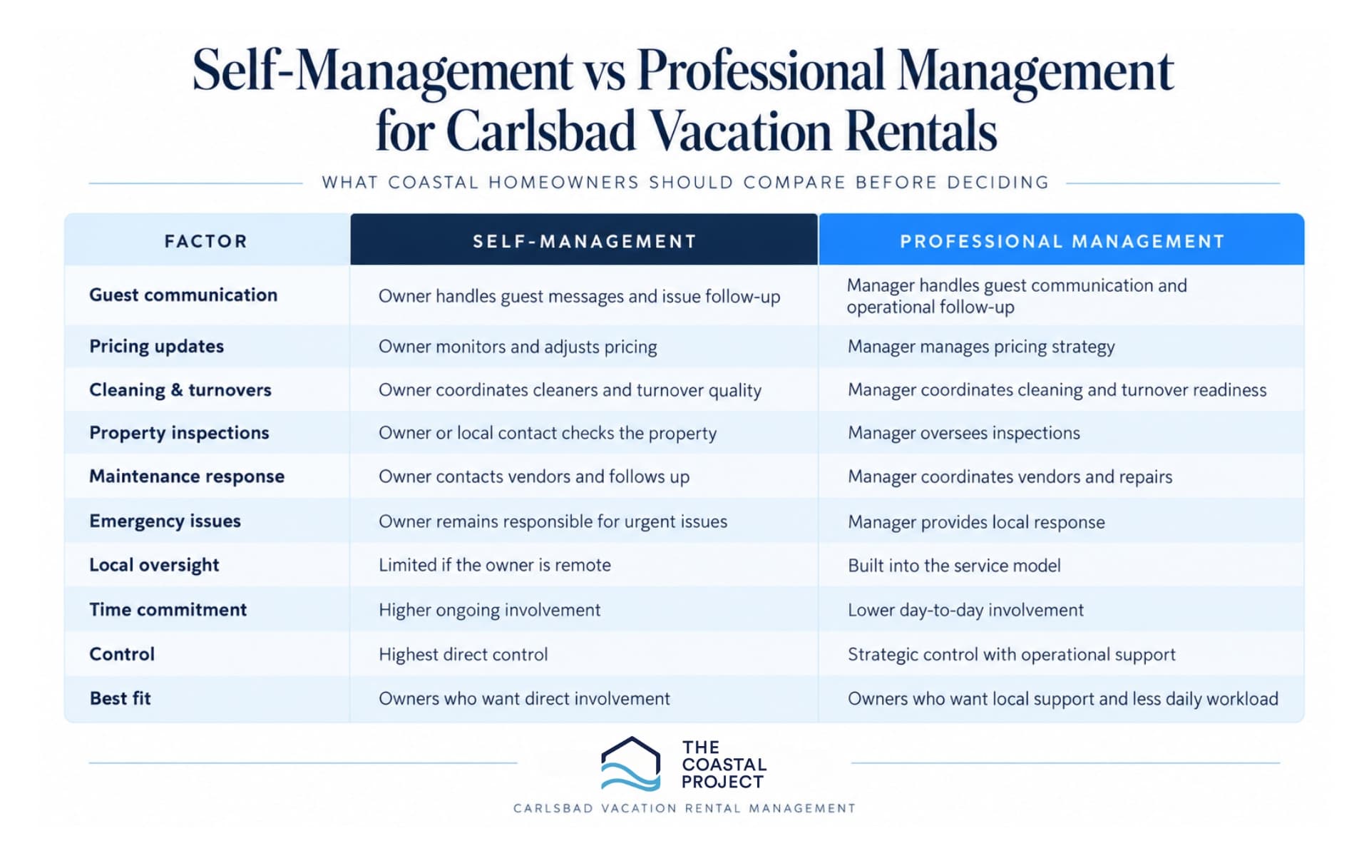 Self Management vs Professional Management Carlsbad Vacation Rentals Comparison of self-management and professional vacation rental management in Carlsbad